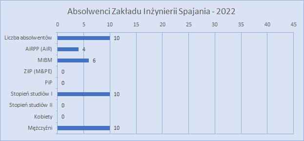 Absolwenci 2022